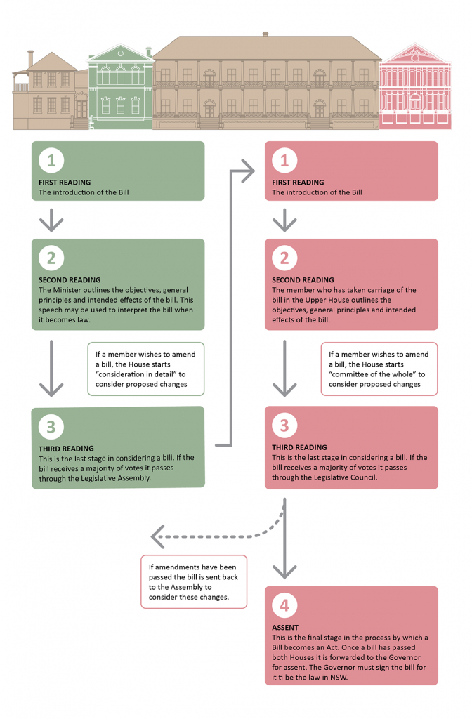 how-laws-are-made-and-changed-parliament-of-new-south-wales