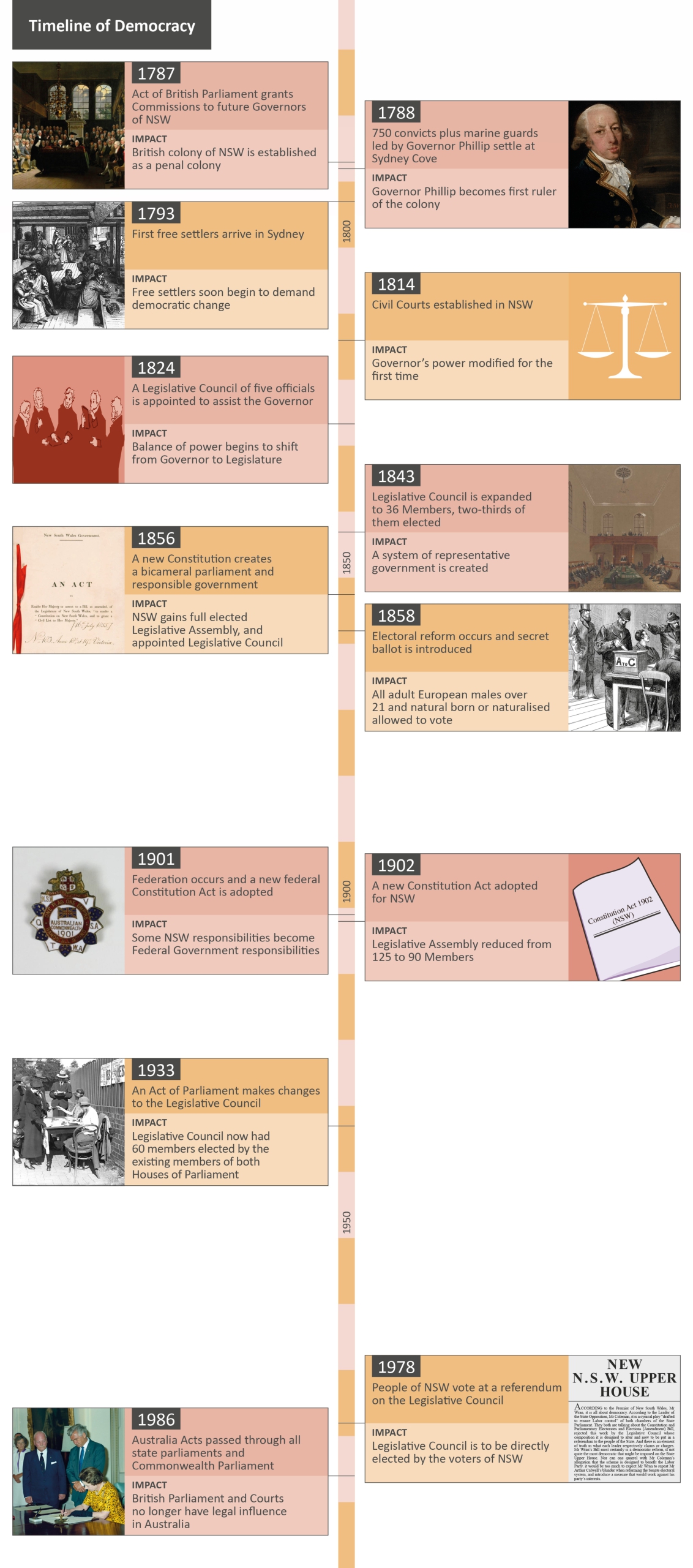 Development of Democracy Timeline - NSW Parliament Education