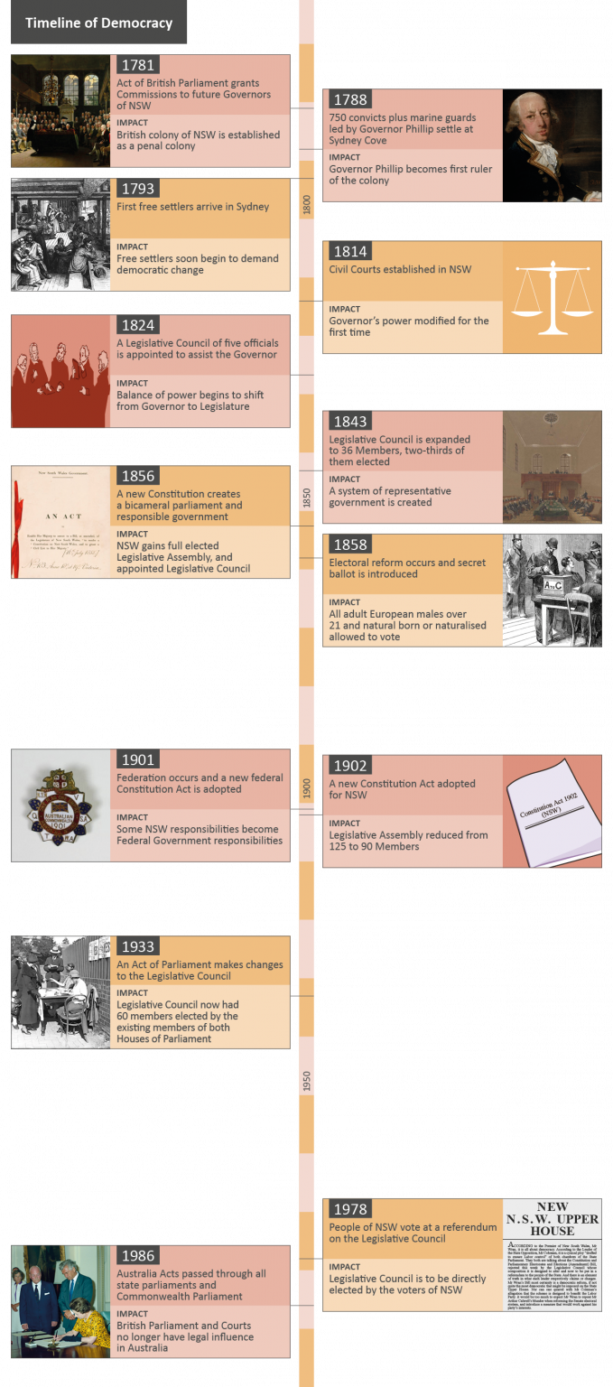 Development of Democracy Timeline Parliament of New South Wales