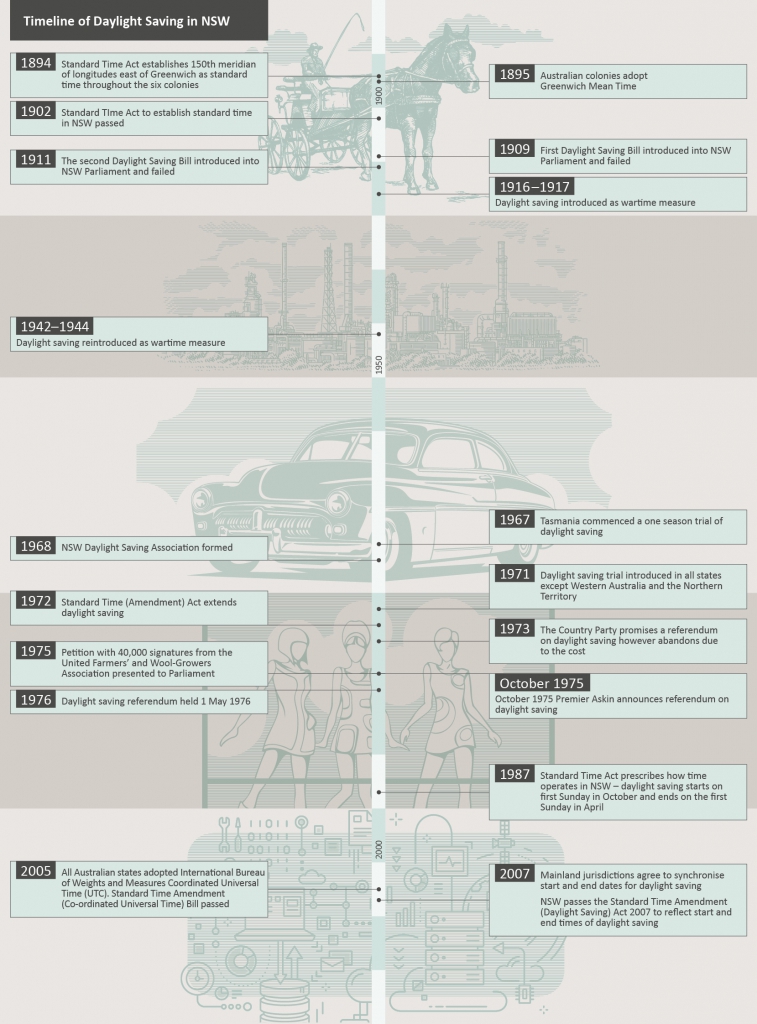 Referendum Use in NSW: Daylight Saving Case Study - NSW Parliament ...